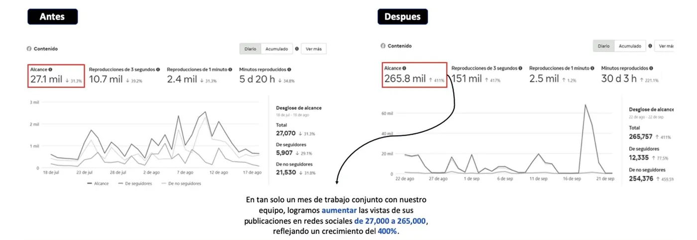 Estadísticas de Facebook antes y después: alcance de 27.1 mil a 265.8 mil