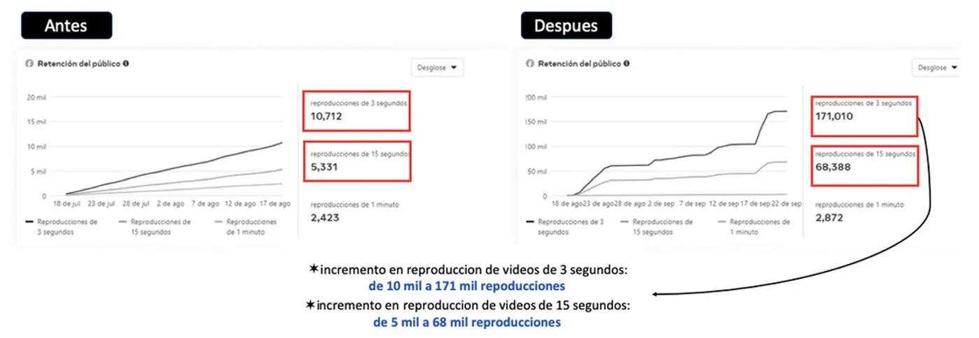 Reproducciones de video antes y después: de 10,712 a 171,010